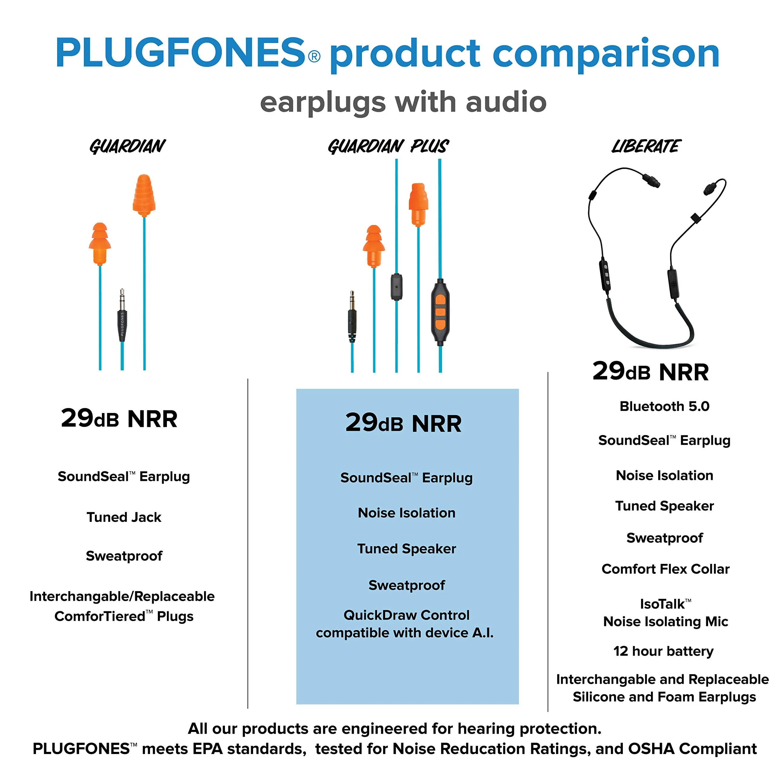 Plugfones Guardian Plus in-Ear Earplug Earbud Hybrid - Noise Reduction in-Ear Headphones with Noise Isolating Mic and Controls (Orange & Blue)